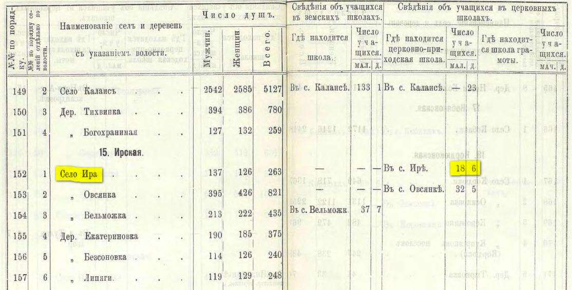 Ведомость о числе жителей и учащихся обоего полав селах и деревнях Кирсановского уезда за 1897-98 учебный год